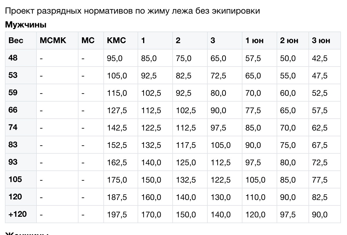 План тренировок для пауэрлифтинга